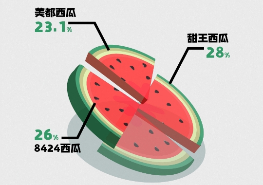 惠農網西瓜采購節“真香” 線上成交量同比上升41.8%