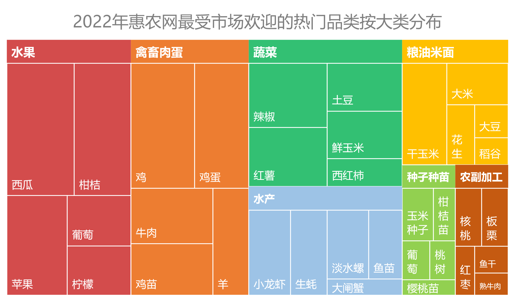 農產品2022年度盤點，惠農網大數據告訴你誰是真“網紅”